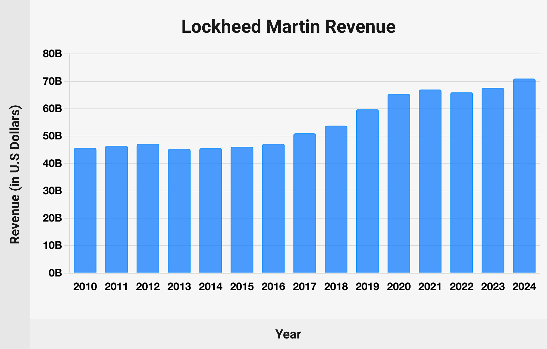 10 Lockheed Martin Statistics (2025) Annual Revenue, R&D, Market Share